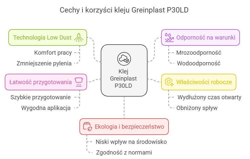 p30ld klej greinplast
